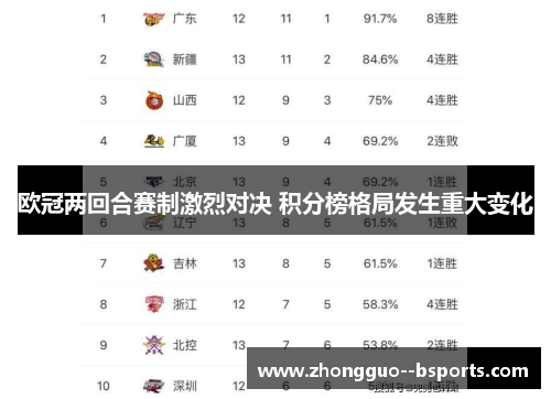 欧冠两回合赛制激烈对决 积分榜格局发生重大变化 欧冠两回合赛制激烈对决 积分榜格局发生重大变化
